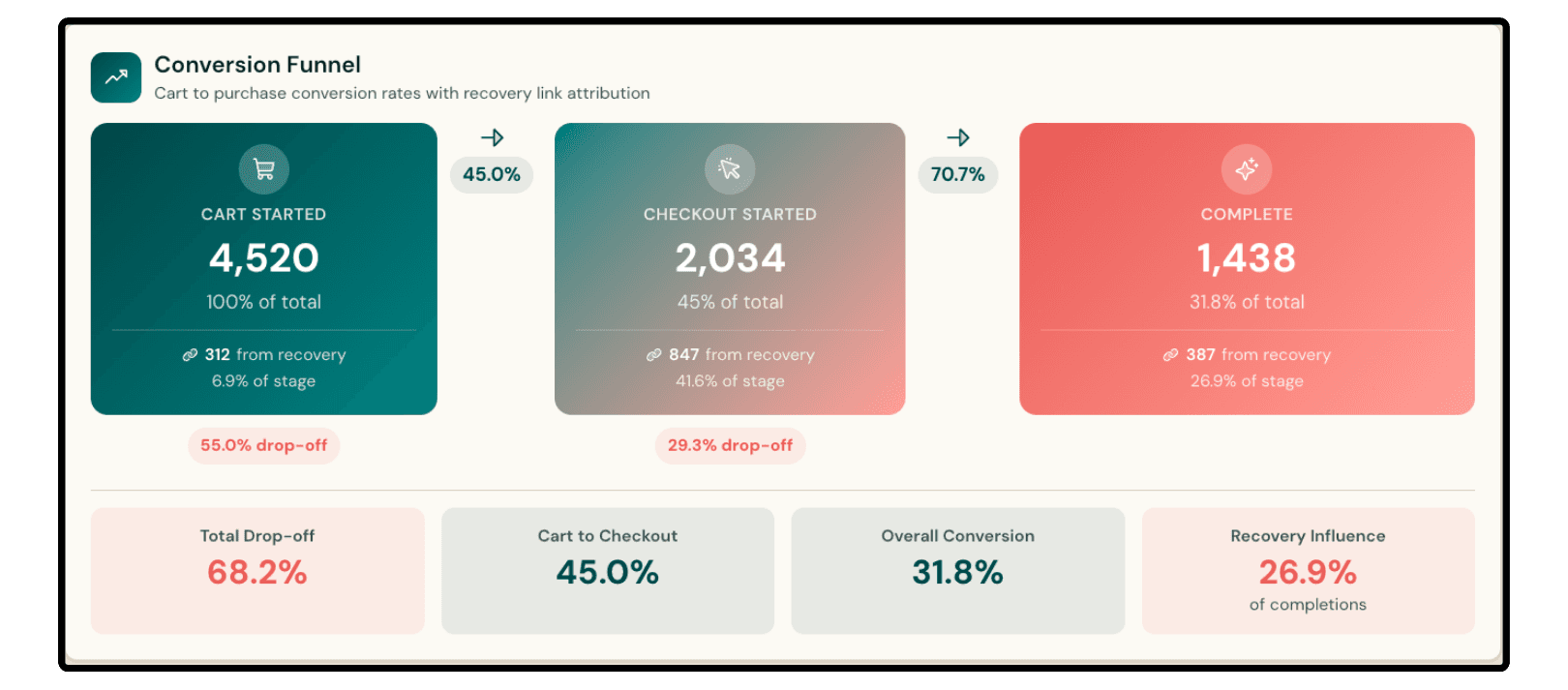 Cart Concierge sample funnel report showing abandoned cart recovery performance and revenue stats.